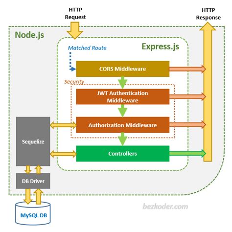 node js smart card authentication|Mastering Authentication in Node.js and Express: A .